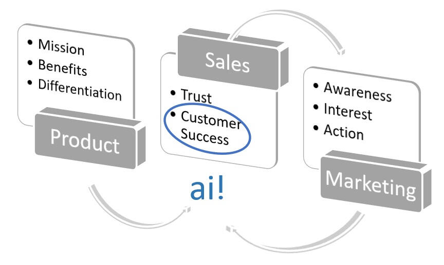 Optimize Sales by ongoing interaction with your Product and Marketing teams